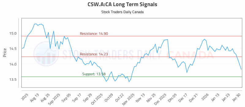 Stock Chart for CSW.A:CA