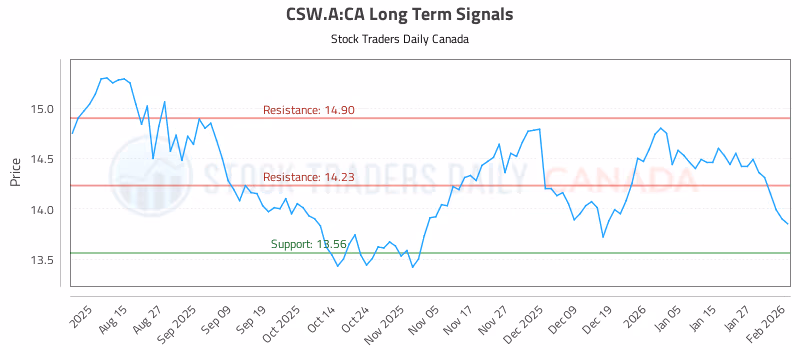 Stock Chart for CSW.A:CA