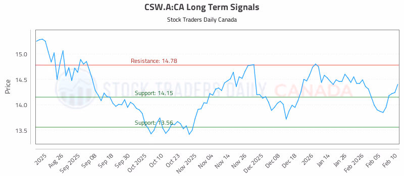 Stock Chart for CSW.A:CA