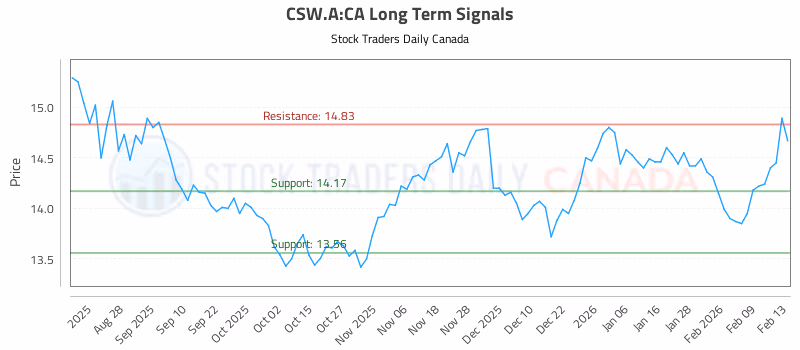 Stock Chart for CSW.A:CA