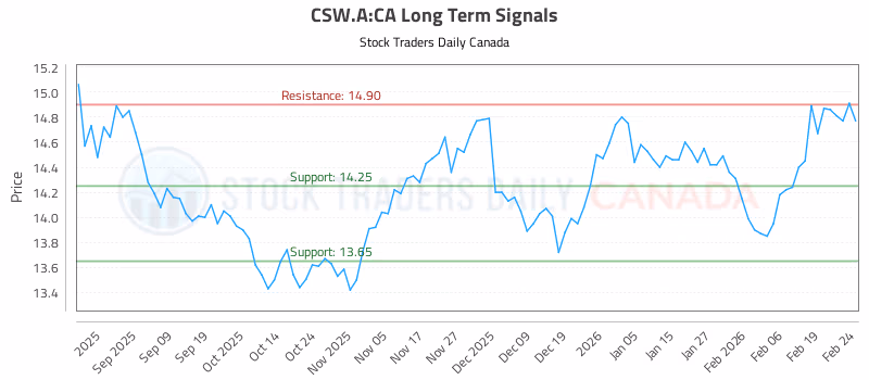Stock Chart for CSW.A:CA