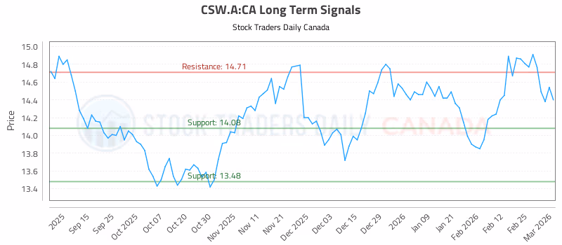 Stock Chart for CSW.A:CA