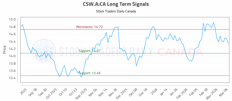 Stock Chart for CSW.A:CA