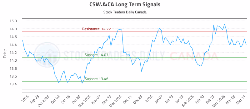 Stock Chart for CSW.A:CA