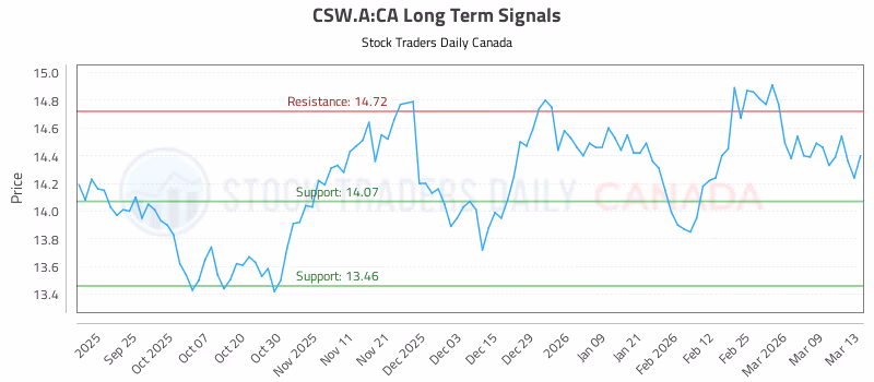 Stock Chart for CSW.A:CA