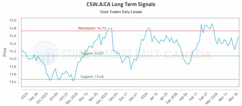 Stock Chart for CSW.A:CA