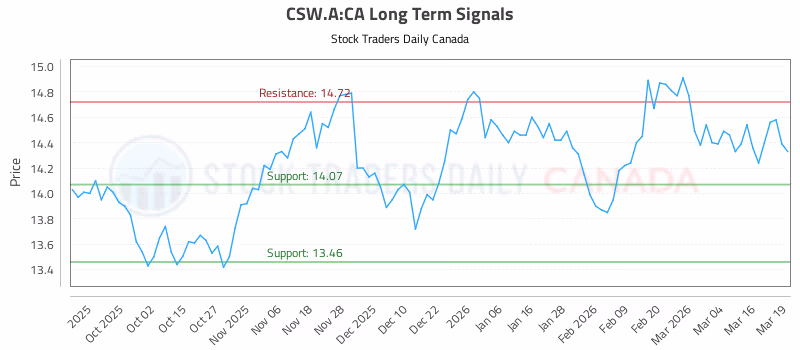 Stock Chart for CSW.A:CA