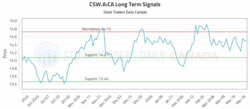 Stock Chart for CSW.A:CA