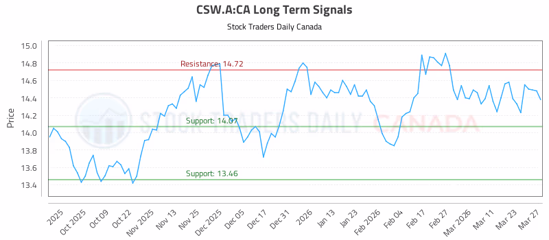 Stock Chart for CSW.A:CA