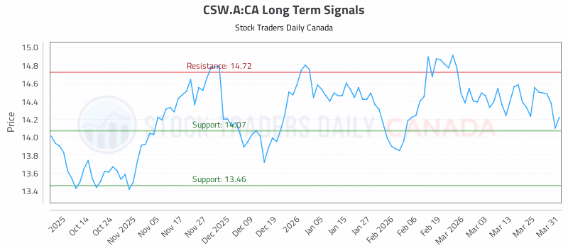 Stock Chart for CSW.A:CA