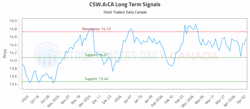 Stock Chart for CSW.A:CA