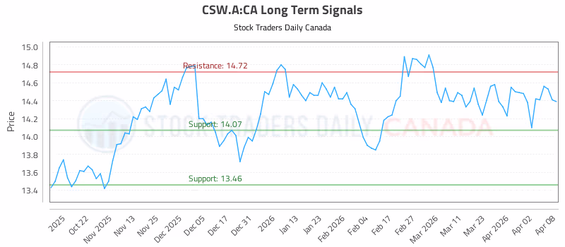Stock Chart for CSW.A:CA
