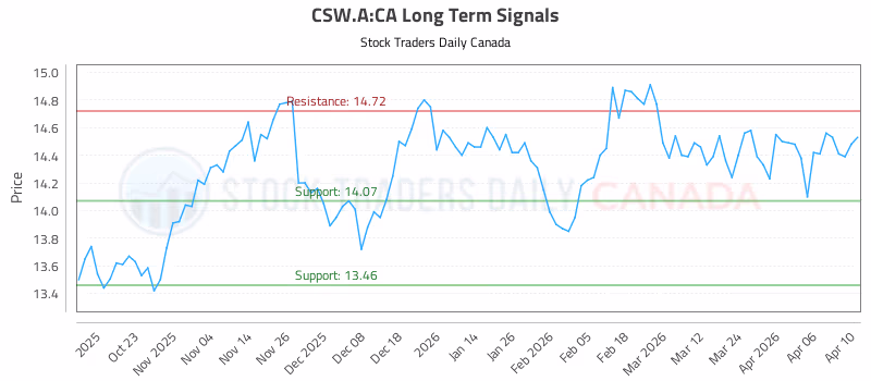 Stock Chart for CSW.A:CA