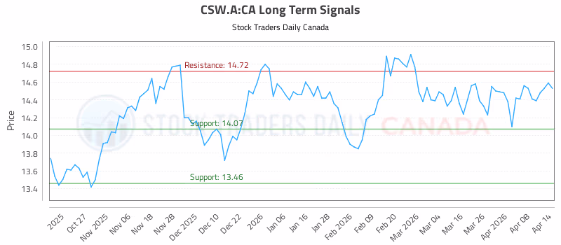 Stock Chart for CSW.A:CA