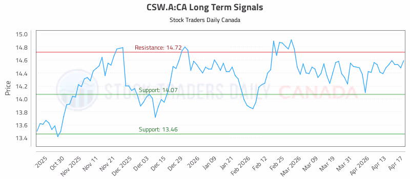 Stock Chart for CSW.A:CA