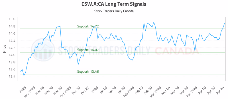 Stock Chart for CSW.A:CA