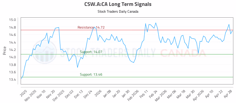 Stock Chart for CSW.A:CA