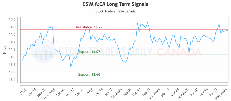 Stock Chart for CSW.A:CA