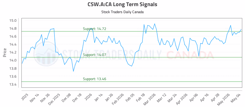 Stock Chart for CSW.A:CA