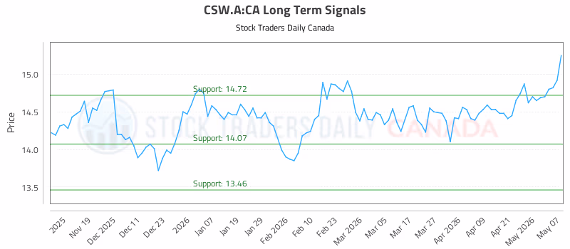 Stock Chart for CSW.A:CA