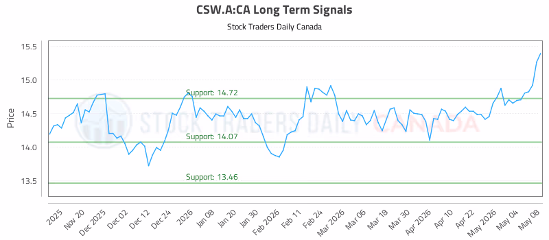 Stock Chart for CSW.A:CA