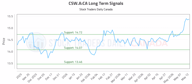 Stock Chart for CSW.A:CA