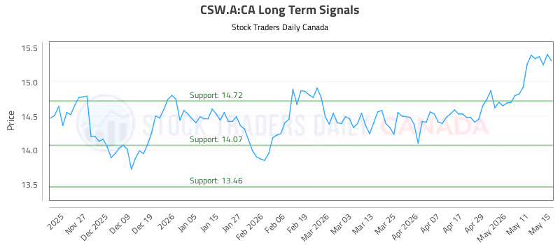 Stock Chart for CSW.A:CA