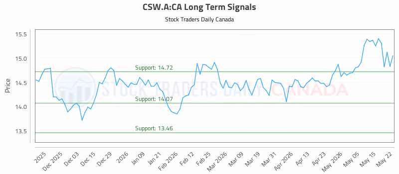 Stock Chart for CSW.A:CA