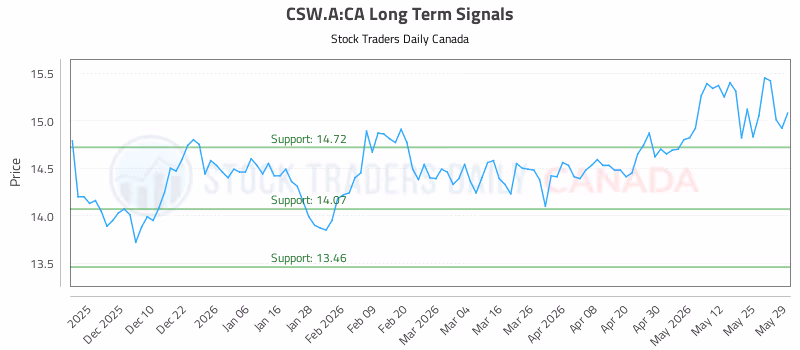 Stock Chart for CSW.A:CA