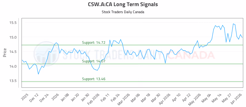 Stock Chart for CSW.A:CA