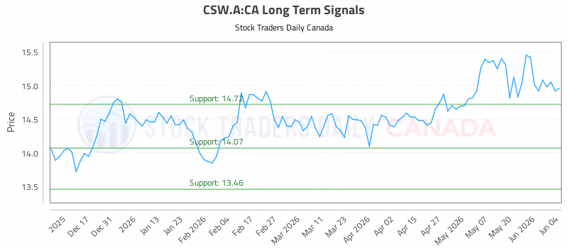 Stock Chart for CSW.A:CA