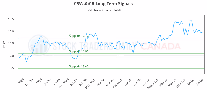 Stock Chart for CSW.A:CA