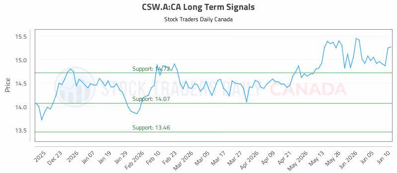 Stock Chart for CSW.A:CA
