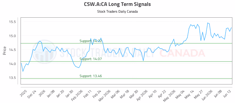 Stock Chart for CSW.A:CA