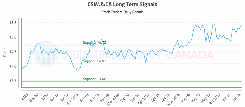 Stock Chart for CSW.A:CA