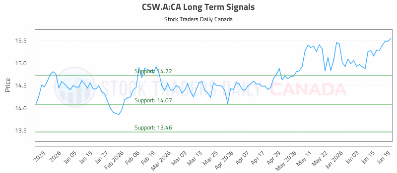 Stock Chart for CSW.A:CA