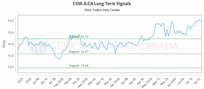 Stock Chart for CSW.A:CA