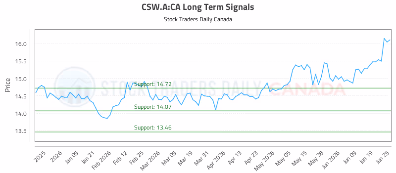 Stock Chart for CSW.A:CA