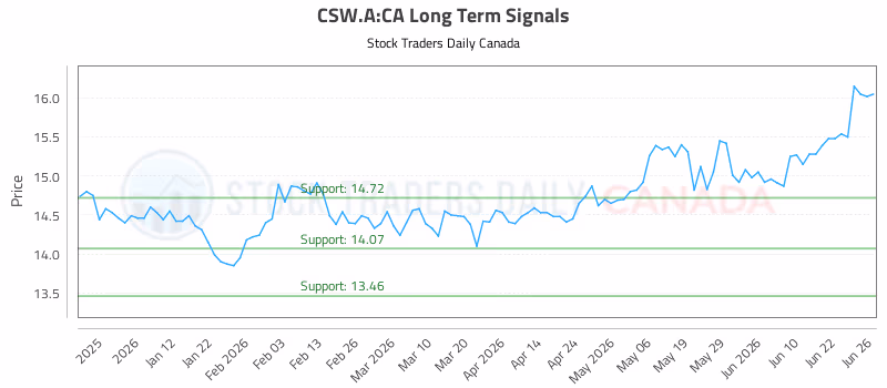 Stock Chart for CSW.A:CA