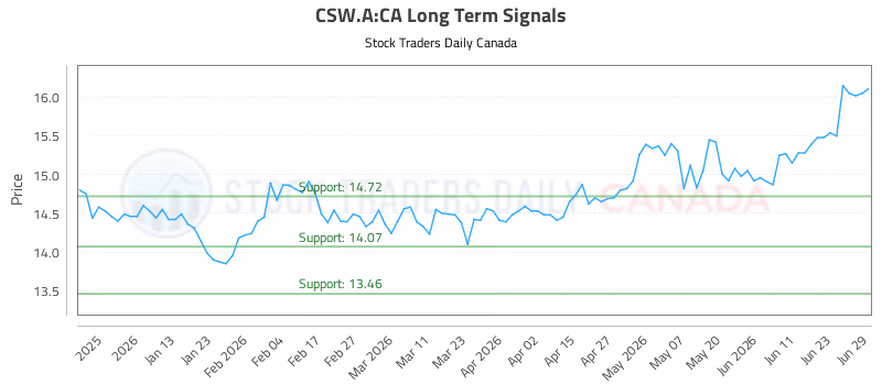 Stock Chart for CSW.A:CA