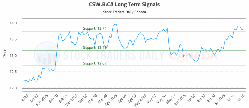 Stock Chart for CSW.B:CA