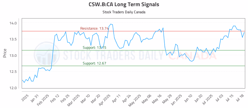 Stock Chart for CSW.B:CA