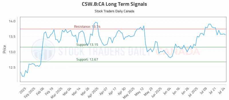 Stock Chart for CSW.B:CA