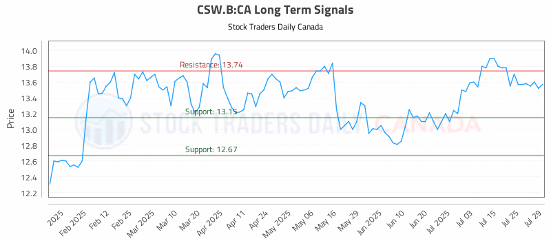 Stock Chart for CSW.B:CA