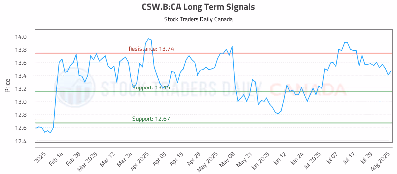 Stock Chart for CSW.B:CA