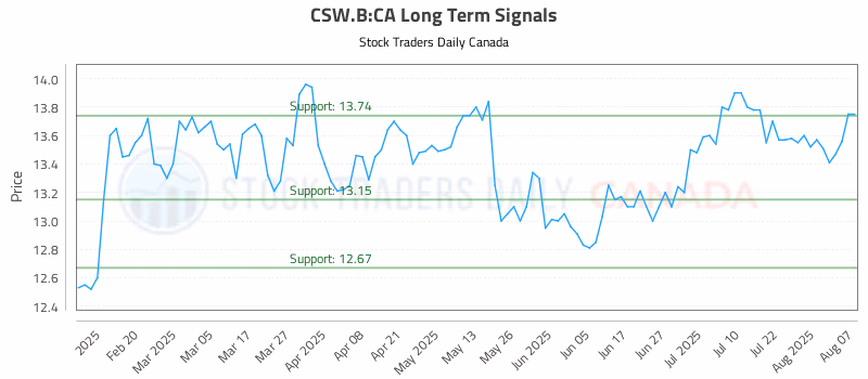 Stock Chart for CSW.B:CA