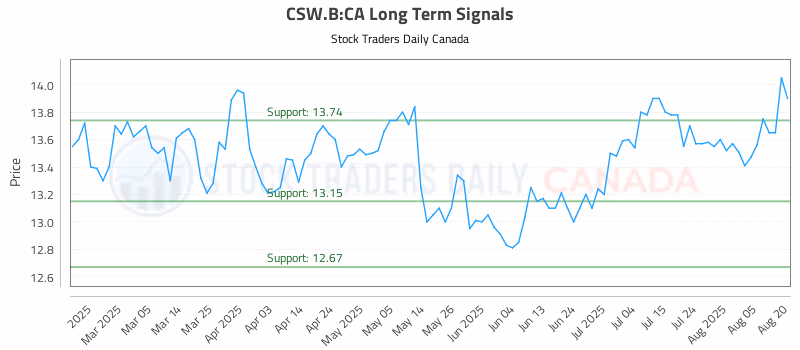 Stock Chart for CSW.B:CA