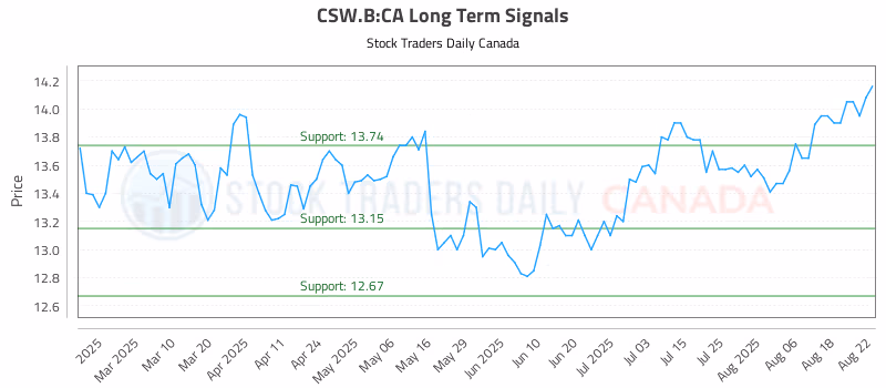 Stock Chart for CSW.B:CA