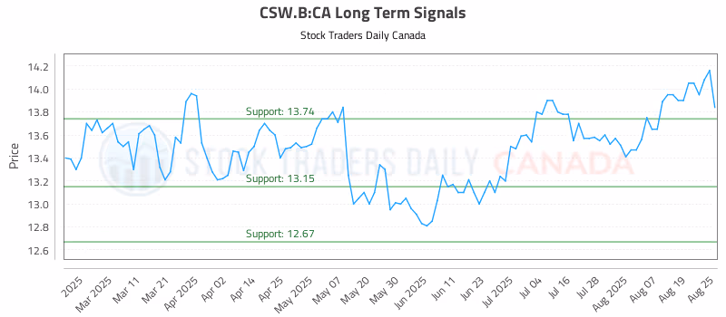 Stock Chart for CSW.B:CA