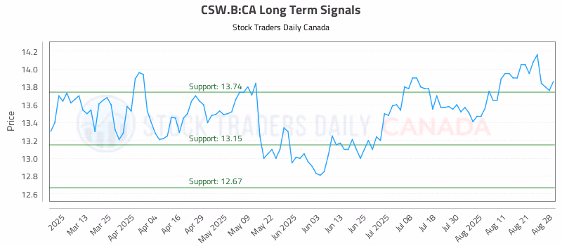 Stock Chart for CSW.B:CA